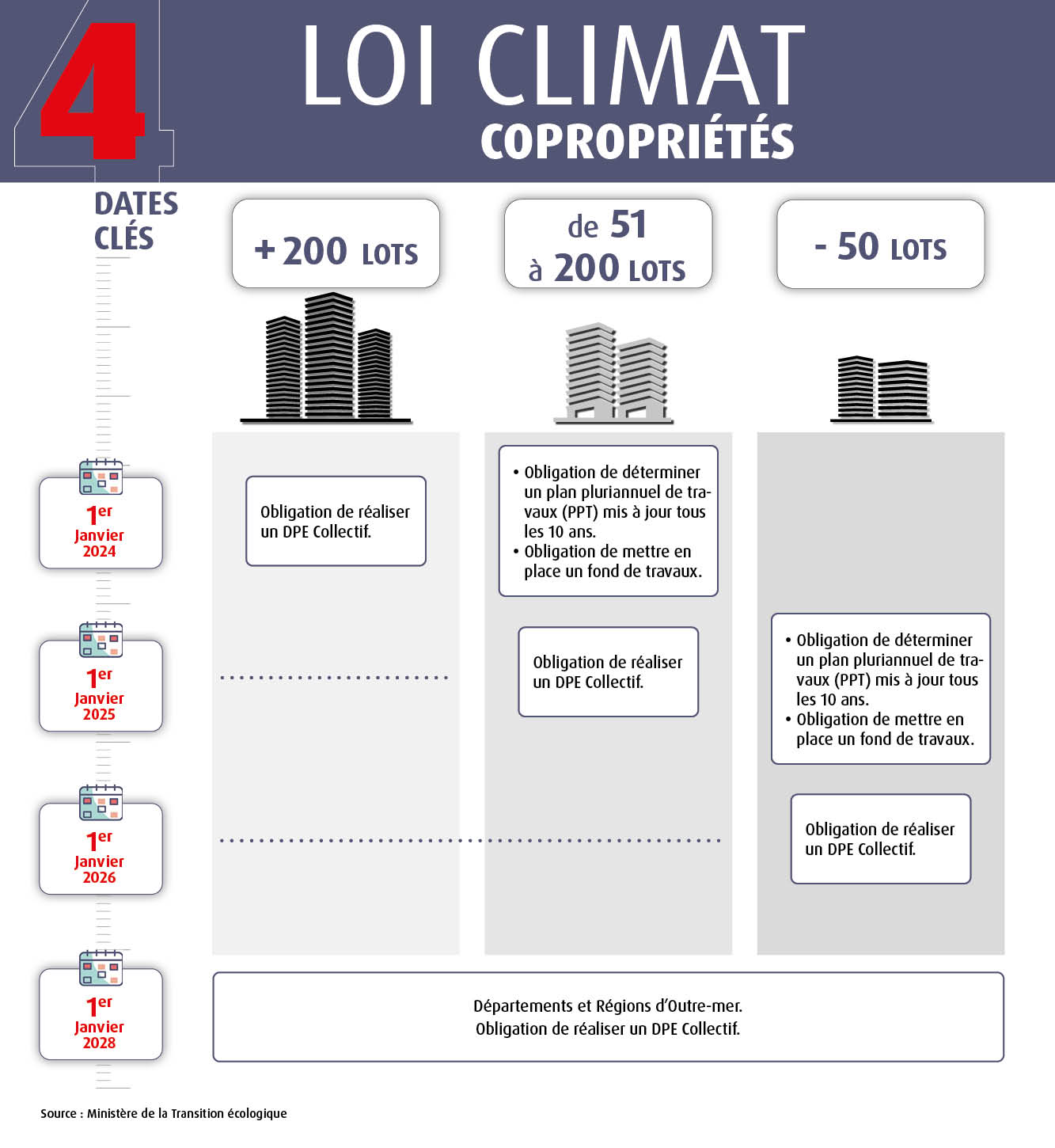 4 dates clés loi climats copropriétés